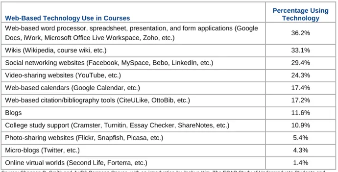 Table 1. Students Using Web-Based Technologies in Courses  the Quarter/Semester of the Survey 