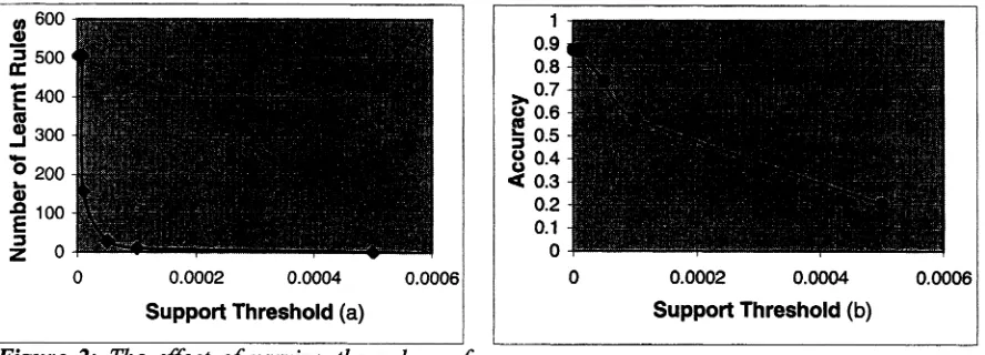 Figure 1: The effect of varying the size of training set on (a) the number of rules produced, and (b)the accuracy of the learnt rules (accuracy)