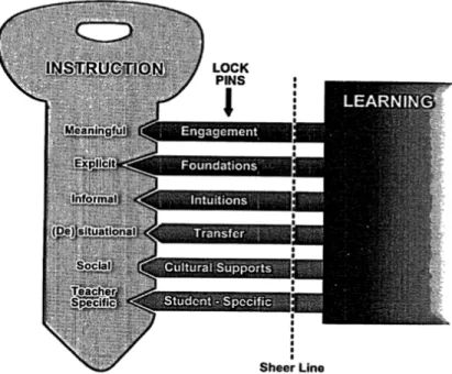 Figure 1. The Key Model of Problem Solving. Adapted From “Reconceptualizing  Mathematics Problem-Solving for Low-Achieving Students” by B