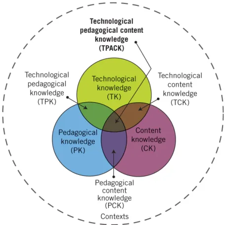 Figure 2. The Technological Pedagogical Content Knowledge Framework. Adapted from 