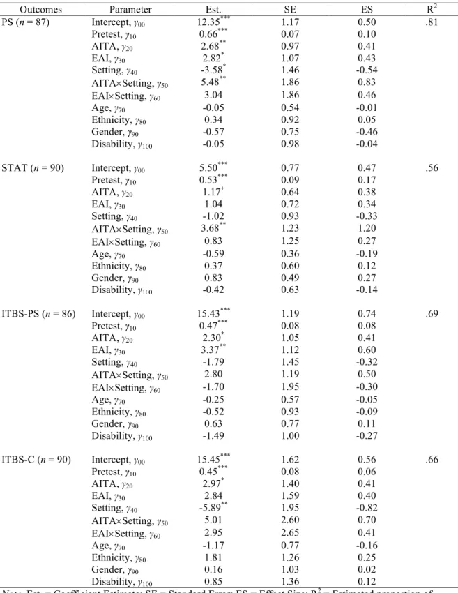 Table 5  HLM Results 