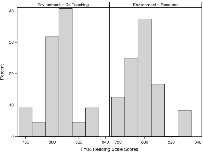 Figure 8. Histogram of 2008 CRCT reading scale scores by environment for seventh  grade