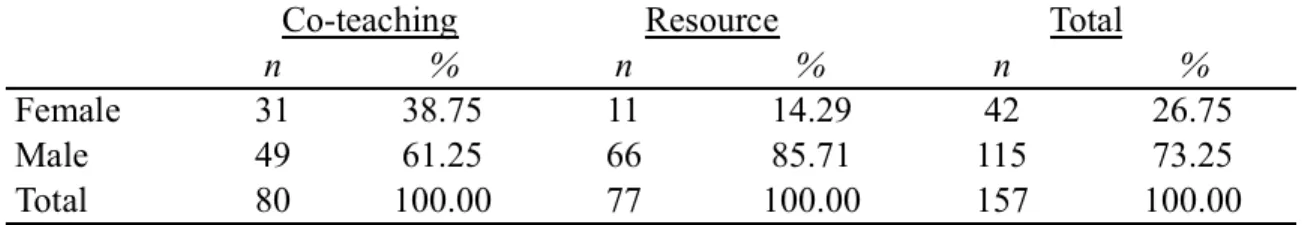 Table 3 contains a description of the participants in terms of gender.  The groups  in the study were not initially equivalent because of differences in gender