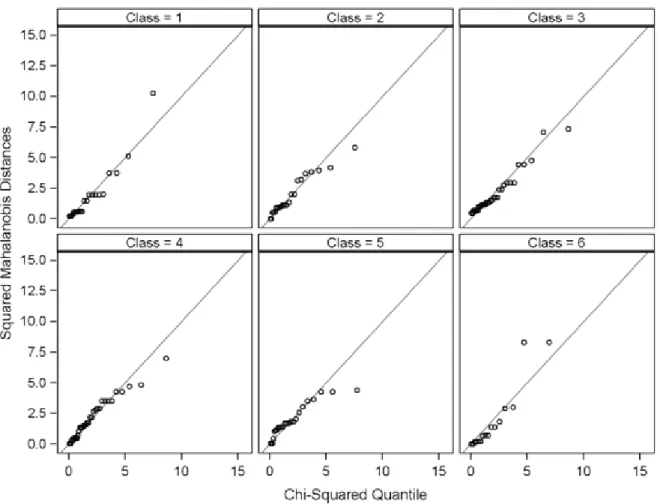 Figure 1. Mahalanobis distance values. 