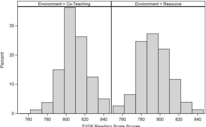 Figure 2. Histogram of 2008 CRCT reading scale scores by environment. 