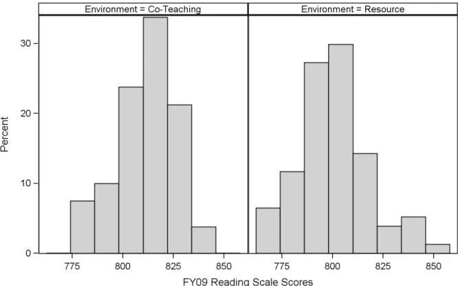 Figure 3. Histogram of 2009 CRCT reading scale scores by environment. 