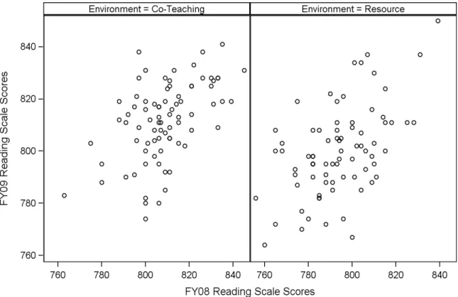 Figure 4. Scatter plot of 2008 and 2009 CRCT reading scale scores by environment.           
