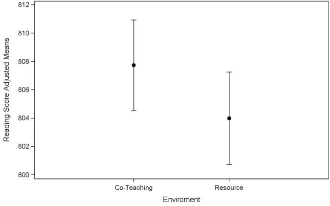 Figure 5. Plot of ANCOVA CRCT reading scale score adjusted means and confidence  intervals by environment