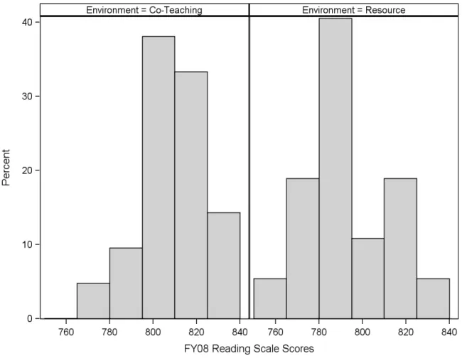 Figure 6. Histogram of 2008 CRCT reading scale scores by environment for sixth grade. 