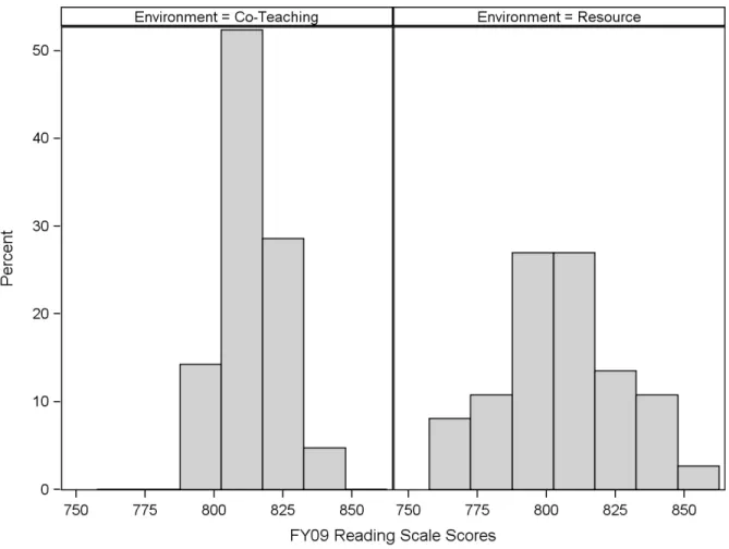 Figure 7. Histogram of 2009 CRCT reading scale scores by environment for sixth grade. 
