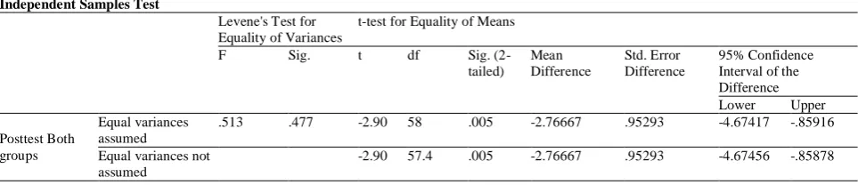 TABLE Independent Samples TestINDEPENDENT SAMPLES T-TEST RESULTS ON THE WRITING 8 POSTTEST SCORES OF THE EXPERIMENTAL AND CONTROL GROUP  