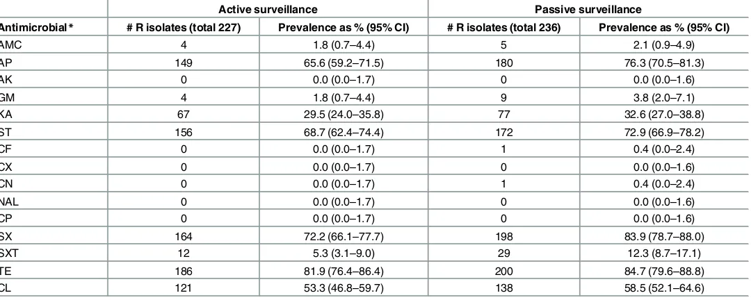 Table 1. Number of resistant isolates (# R) and prevalences of resistance to each antimicrobial with 95% confidence intervals (CI) examined forthe isolates obtained by passive and active surveillance of swine S