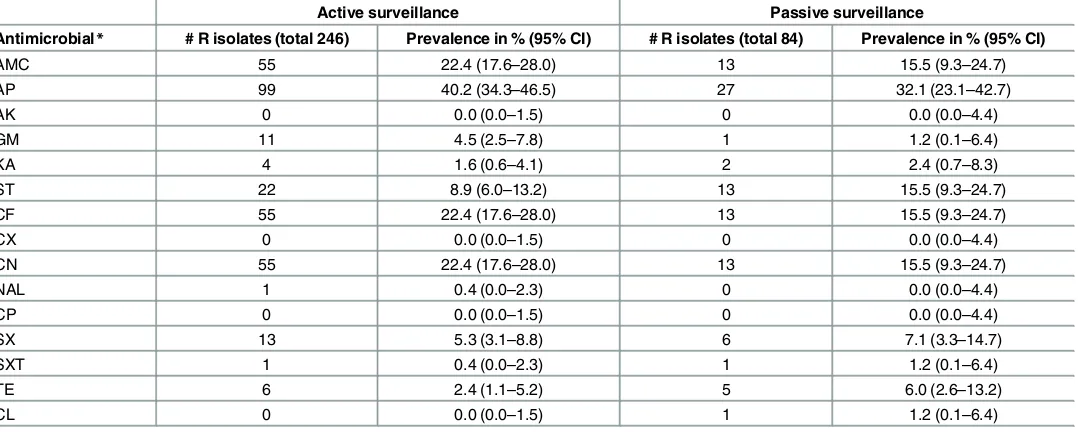 Table 3. Percentages of resistance. Percentages of resistance (% R) for isolates obtained by passive and active surveillance of swine S