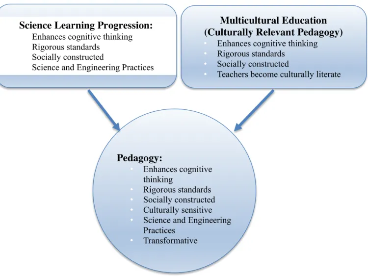 Figure 1.1: Progression of Science Learning Integrated with Multiculturalism (PSLIM).  This figure  links aspects of Science Learning Progressions (NRC, 2005) and Culturally Relevant Pedagogy  (Ladson-Billings, 1995)