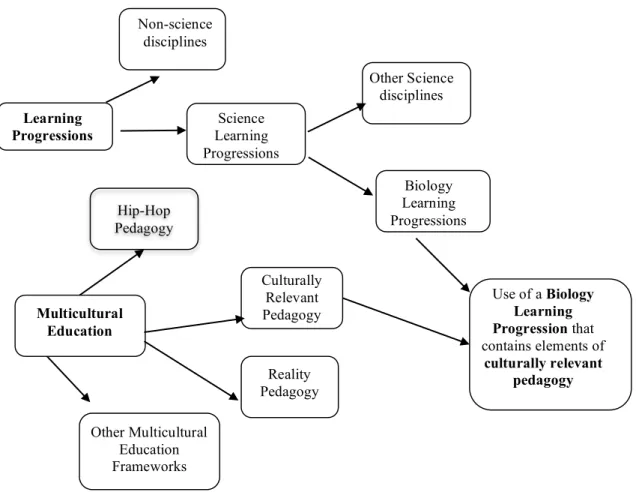 Figure 2.2: Learning Progressions and Multicultural Education. This figure links  learning progression frameworks with multicultural education frameworks and shows  the combining of a science learning progression with culturally relevant pedagogy