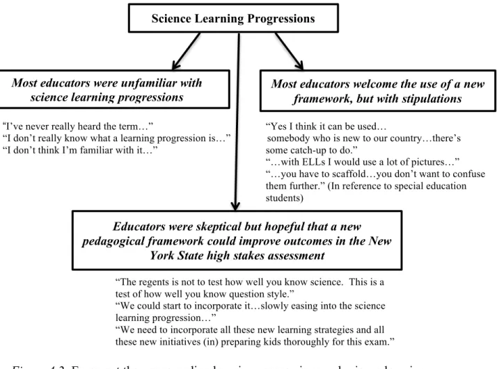 Figure 4.2: Emergent themes regarding learning progressions and science learning  progressions with sample quotations from interviewees