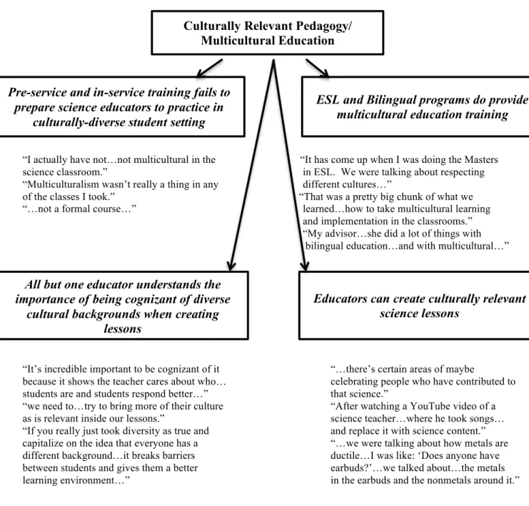 Figure 4.3: Emergent themes regarding culturally relevant pedagogy and multicultural  education with sample quotations from interviewees