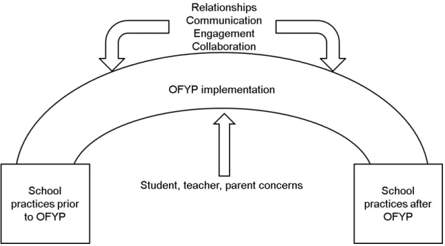 Figure 2. Four  key components of successful reform implementation. Communication,  collaboration, engagement, and relationships were the most important factors in helping  make OFYP implementation successful