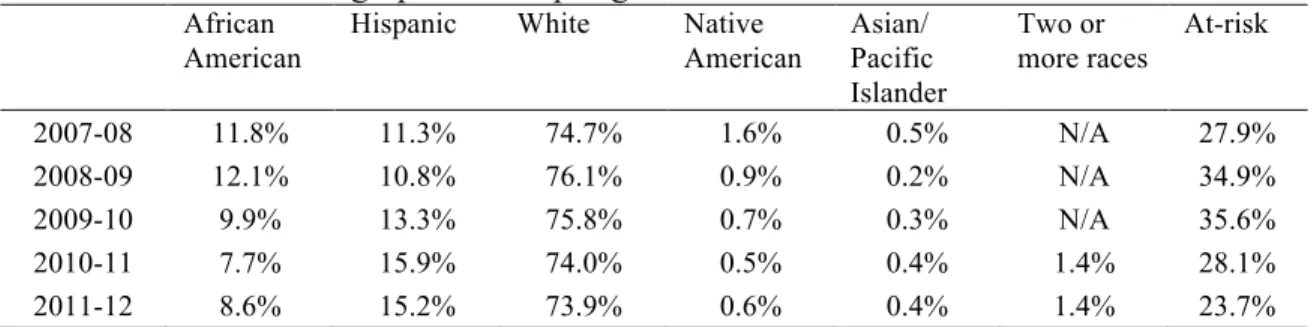 Table 3  Student Demographics for Springhill ISD 