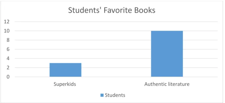 Figure 2. Students’ Favorite Books  