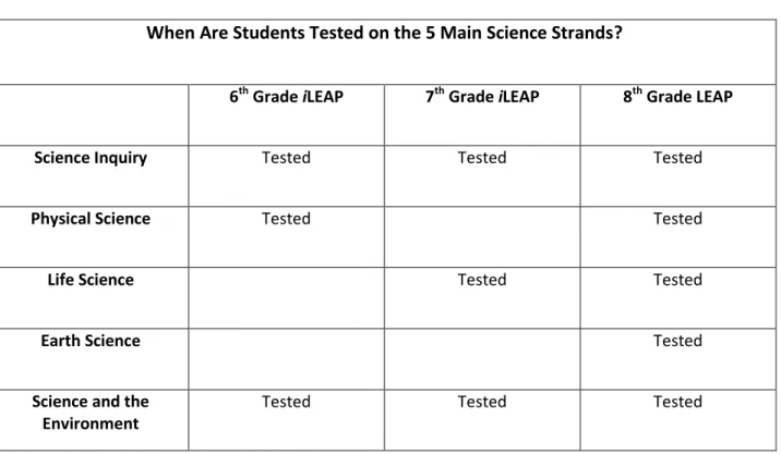 Table 2: When students are tested on the 5 Louisiana Science strands 