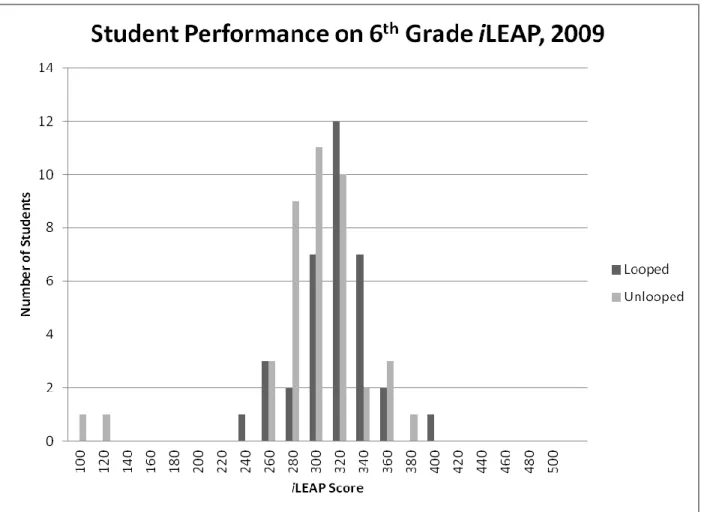 Figure 1: Histogram of student performance on 6th grade iLEAP, 2009.  