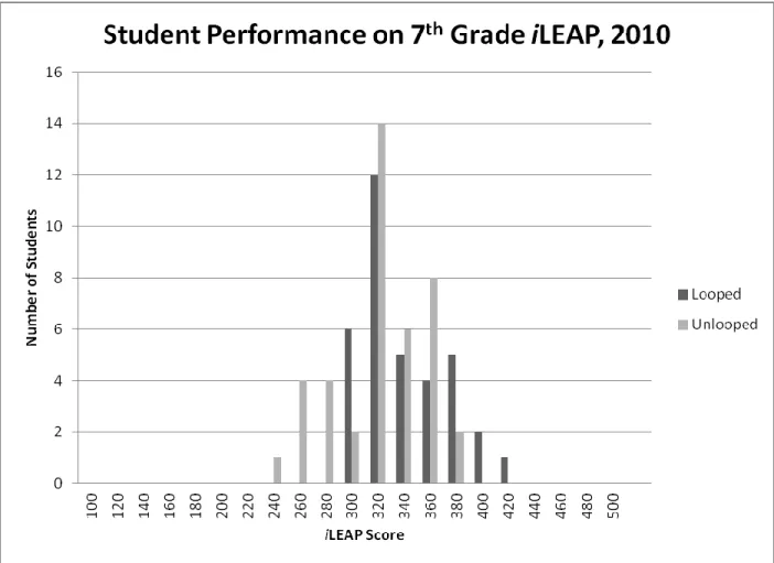 Figure 2: Histogram of student performance on 7th grade iLEAP, 2010 