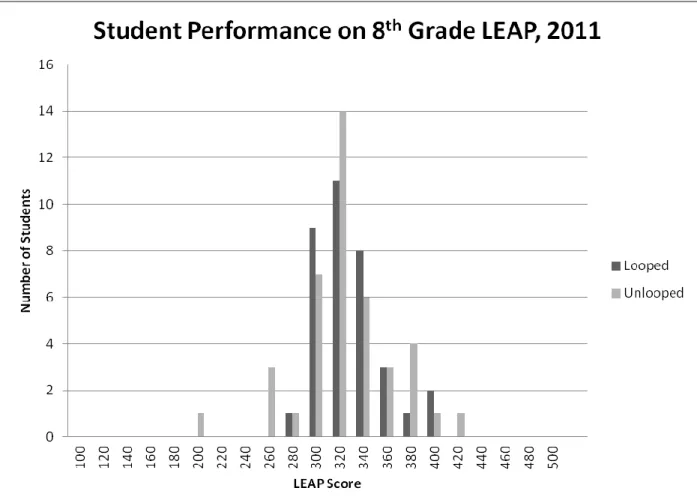 Figure 3: Histogram of student performance on 8th grade LEAP, 2011 