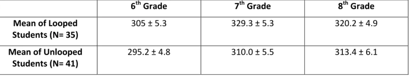 Table 4: Mean of Students on iLEAP/LEAP: Looped (experimental) group vs. Unlooped (control) group