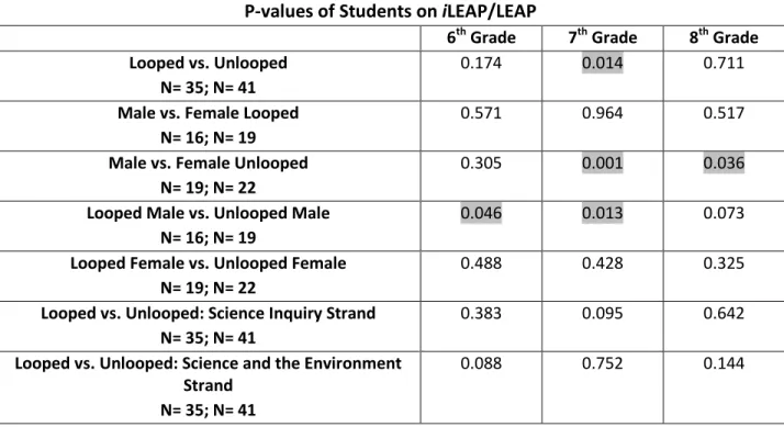 Table 5: P-values of different student groups on iLEAP/LEAP, 2009—2011 