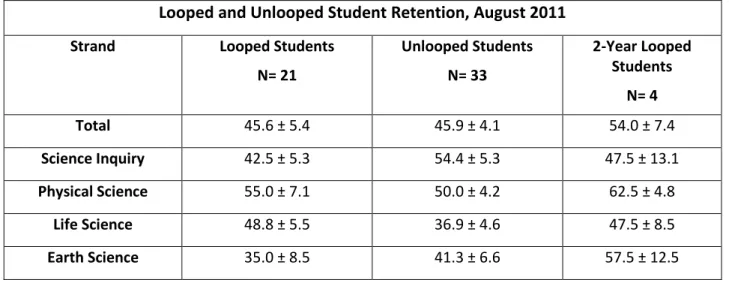 Table 6: Student averages on EAGLE retention assessment, August 2011 