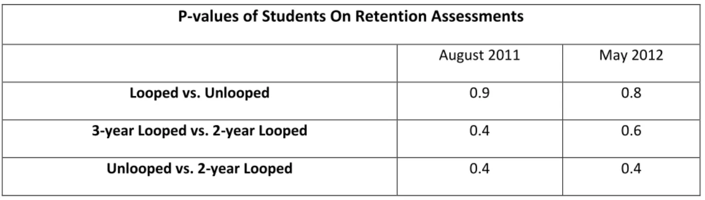 Table 8: P-values of different student groups on EAGLE retention assessment  P-values of Students On Retention Assessments