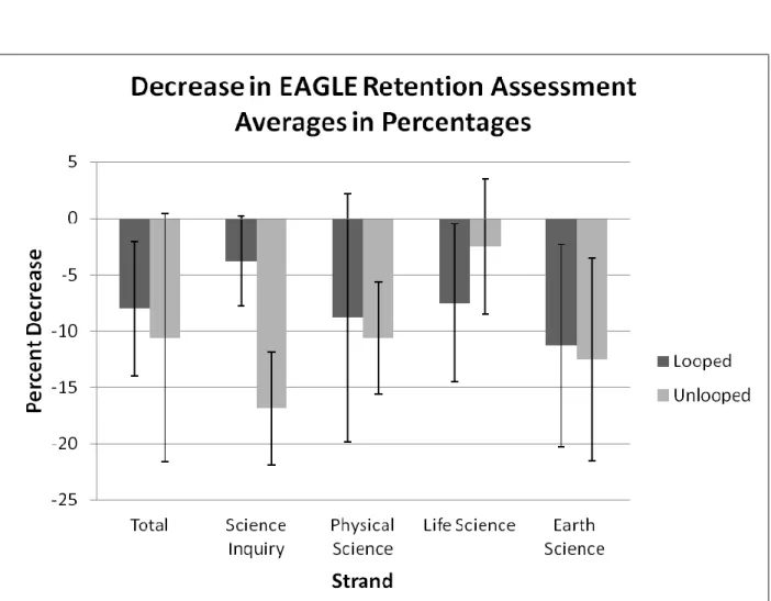 Figure 4: Percent decrease in student retention, August 2011-May 2012 