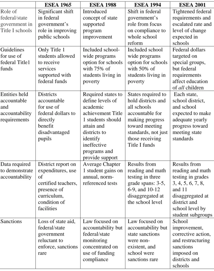 Table  1.1  Key Features of the Elementary and Secondary Education Act 