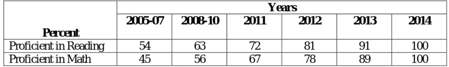 Table  1.3  Adequate Yearly Progress (AYP) Goals for the Core Subject Results  Years  Percent  2005-07  2008-10  2011 2012 2013 2014  Proficient  in  Reading  54 63 72 81 91 100  Proficient  in  Math  45 56 67 78 89 100 