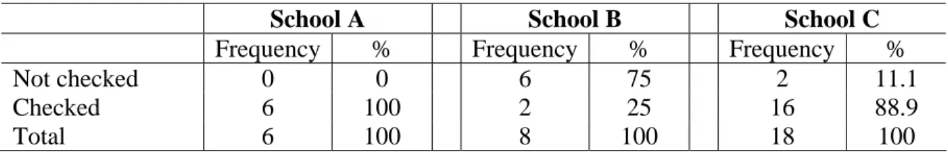 Table  3.2: Survey Results by School for Question 4,  Results from comprehension test 
