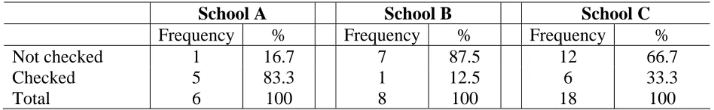 Table  3.4: Survey Results by School for Question 4, Proficiency level for specific reading  anchor on PSSA 