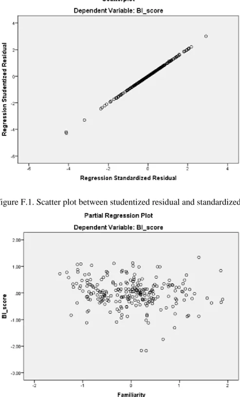Figure F.2. Partial regression plot between BI and familiarity 