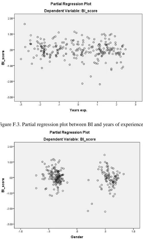 Figure F.3. Partial regression plot between BI and years of experience 