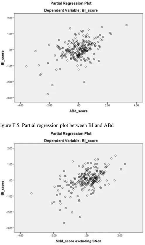 Figure F.6. Partial regression plot between BI and SNd 