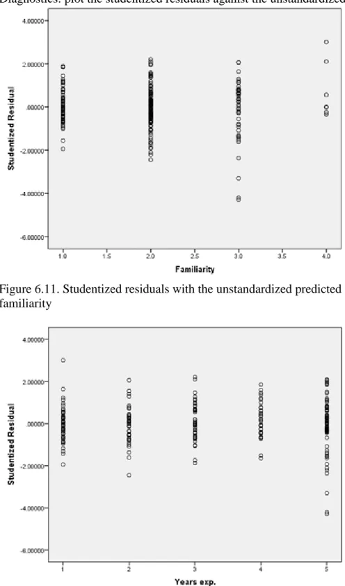 Figure 6.11. Studentized residuals with the unstandardized predicted values for  familiarity 
