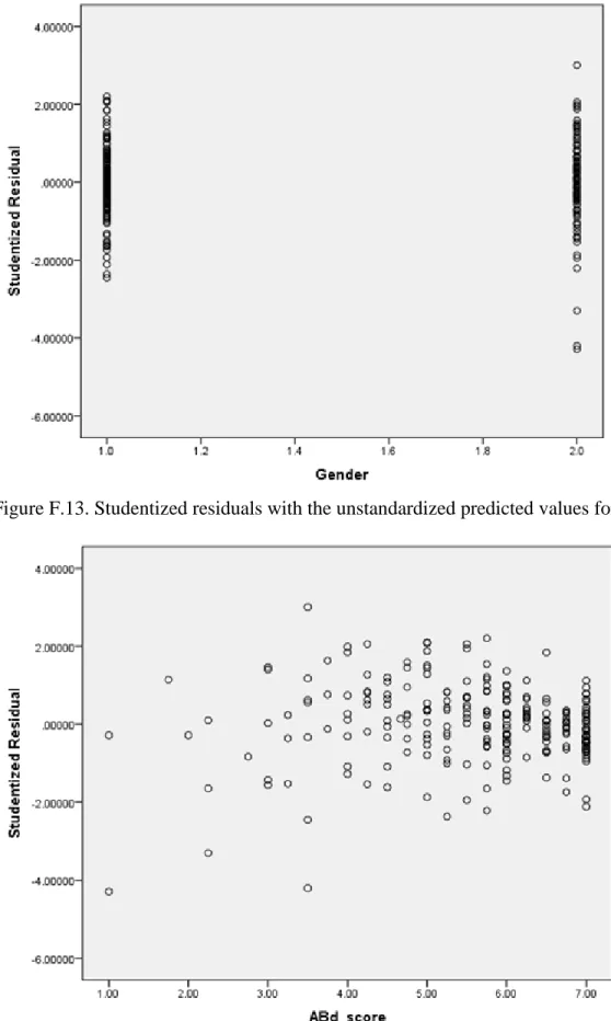 Figure F.13. Studentized residuals with the unstandardized predicted values for gender 