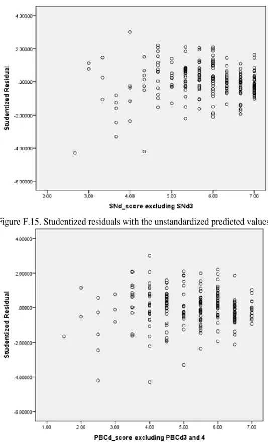 Figure F.15. Studentized residuals with the unstandardized predicted values for SNd 