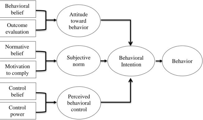 Figure 2.1. Theory of planned behavior (Ajzen, 1991) 