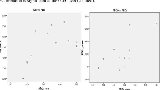 Table 4.3 Simple Bivariate Correlations for Direct and Indirect Scores (N=12)  Variables  Pearson Correlation  Sig
