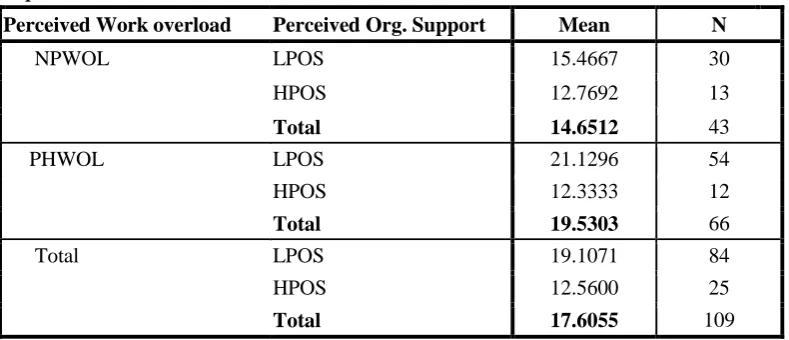 Table II:  Summary table of Two-way Analysis of Variances on the Influence of Perceived Work Overload and Organizational Support on Job Stress among Bankers