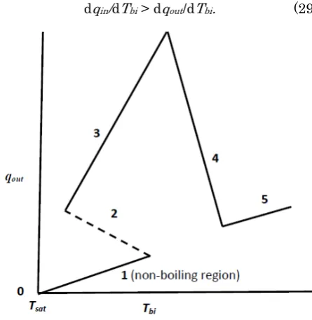 Figure 1. The thermal behavior of the boiling interface in Problem 3a 