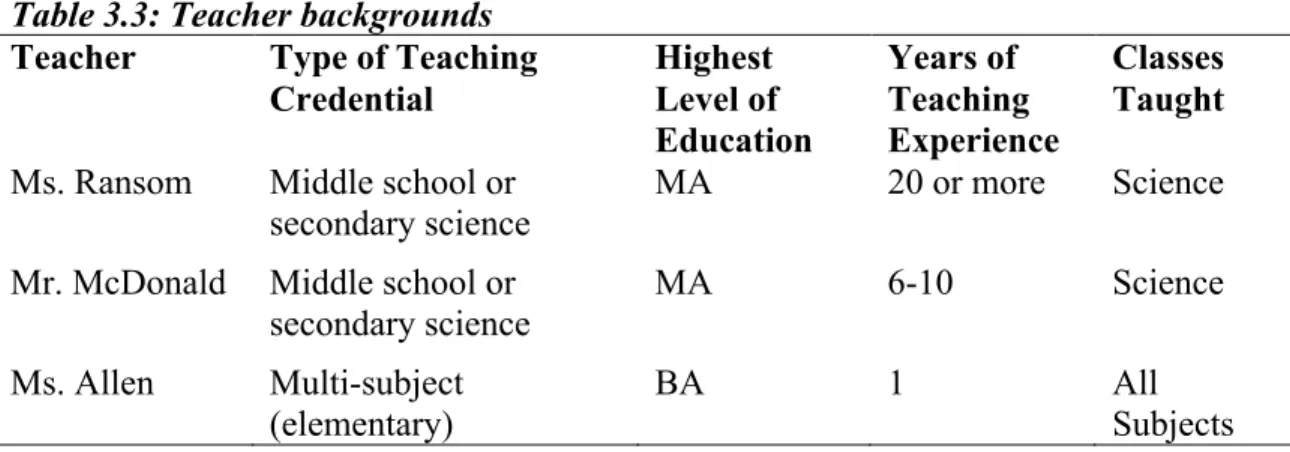 Table 3.3: Teacher backgrounds  Teacher  Type of Teaching 