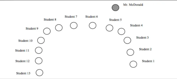 Figure 3.1: Example seating arrangement from Mr. McDonald’s Group 1 