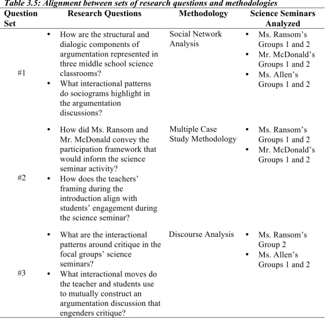 Table 3.5: Alignment between sets of research questions and methodologies  Question 